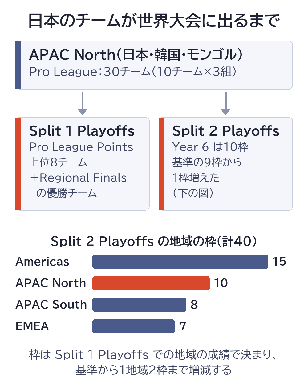 日本のチームが世界大会に出るまで。APAC North の Pro League 30チームから、Split 1 Playoffs へは上位8チームと Regional Finals の優勝チーム、Split 2 Playoffs へは Year 6 は10チームが進む。Split 2 Playoffs の地域の枠は Americas 15、APAC North 10、APAC South 8、EMEA 7