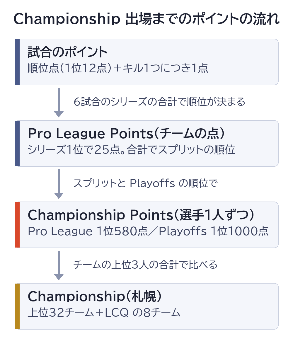 Championship 出場までのポイントの流れ。試合のポイント(順位点とキル)の合計でシリーズの順位が決まり、Pro League Points がスプリットの順位を決める。スプリットと Playoffs の順位で選手1人ずつに Championship Points が入り、チームの上位3人の合計の上位32チームと LCQ の8チームが札幌の Championship に出る