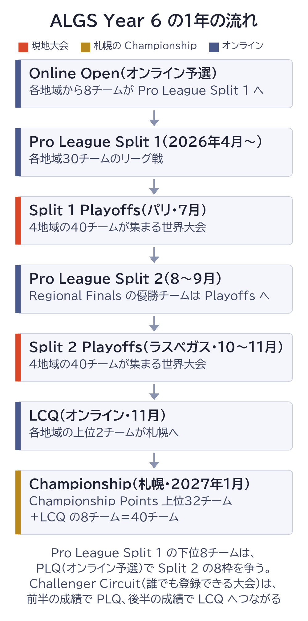 ALGS Year 6 の1年の流れ。Online Open から Pro League Split 1、パリの Split 1 Playoffs、Pro League Split 2、ラスベガスの Split 2 Playoffs、LCQ を経て、2027年1月の札幌の Championship へ進む。Pro League Split 1 の下位8チームは PLQ で Split 2 の枠を争う