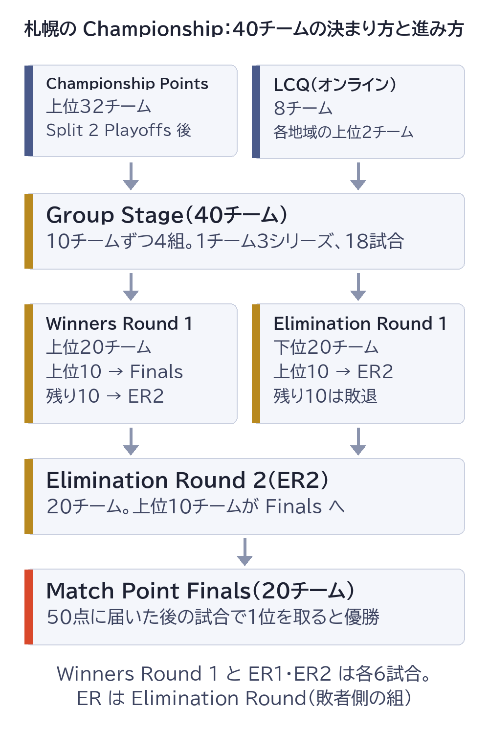 札幌の Championship に出るまでと大会の進み方。Championship Points の上位32チームと LCQ の8チームの40チームが、10チームずつ4組の Group Stage を戦う。上位20チームは Winners Round 1、下位20チームは Elimination Round 1 へ。Winners Round 1 の上位10チームと Elimination Round 2 の上位10チームが Match Point Finals に進む