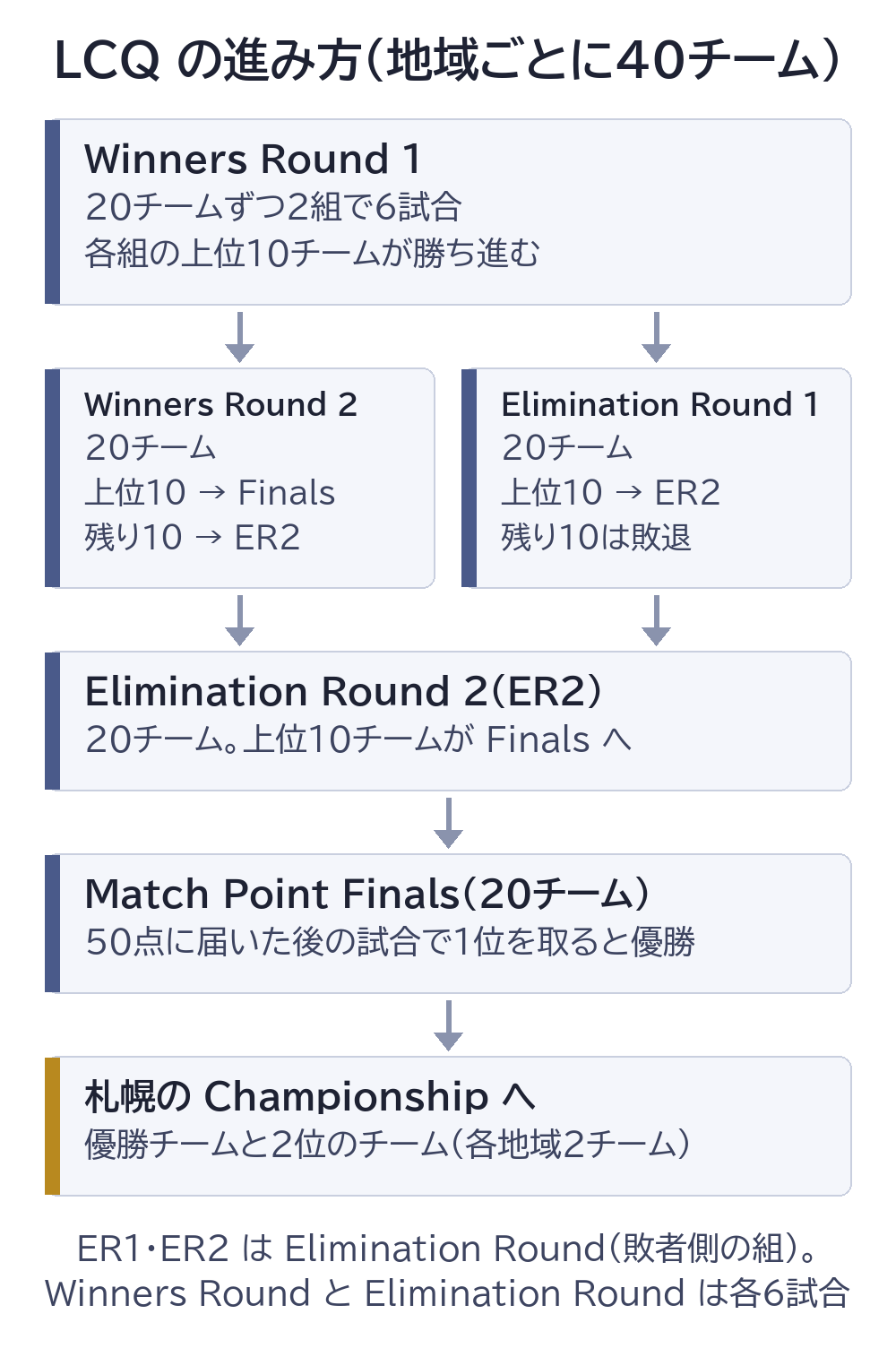 LCQ の進み方。地域ごとの40チームが20チームずつ2組の Winners Round 1 を戦い、各組の上位10チームが Winners Round 2 へ、ほかは Elimination Round 1 へ。Winners Round 2 の上位10チームと Elimination Round 2 の上位10チームが Match Point Finals に進み、優勝チームと2位のチームが札幌の Championship へ進む
