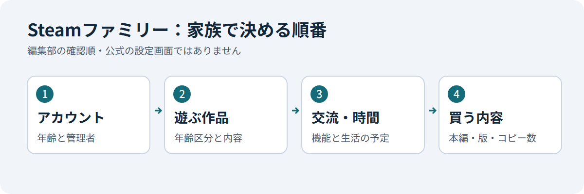 Steamファミリーを設定するときの確認順