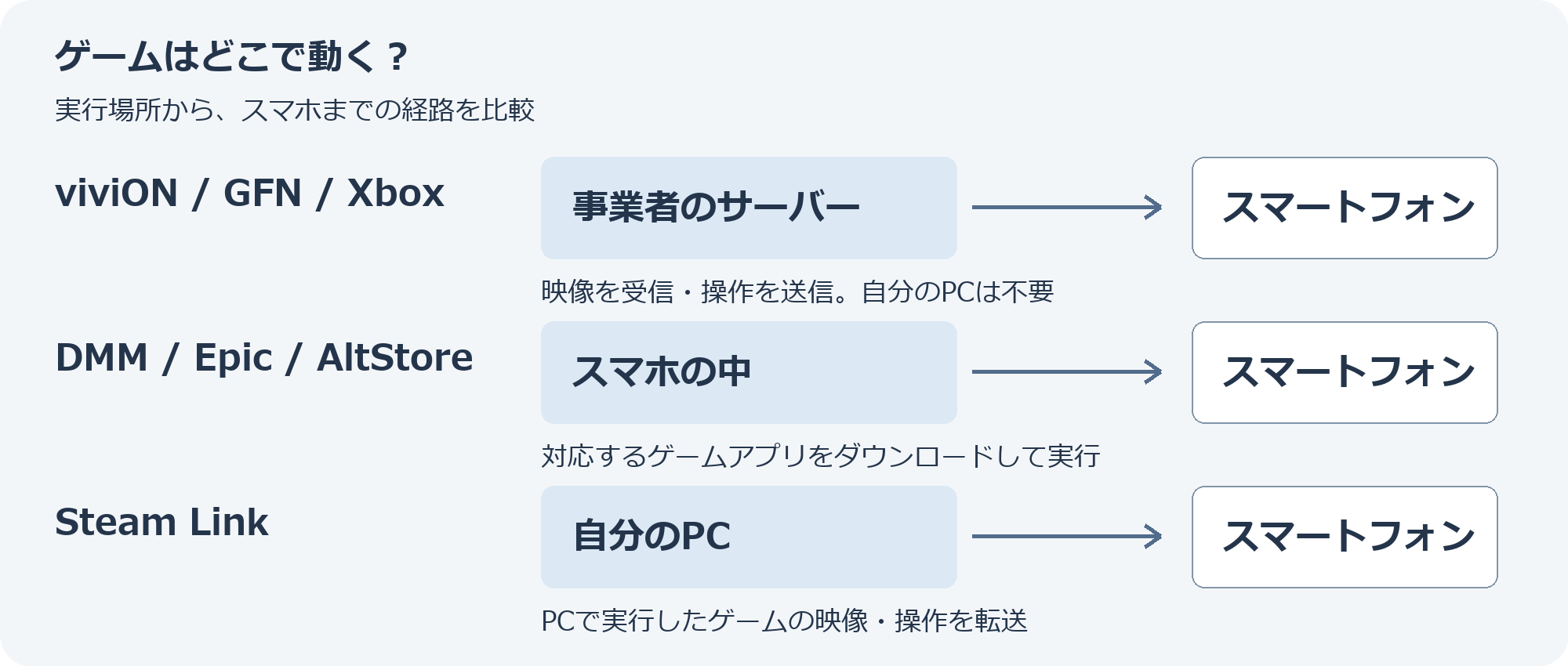 事業者のクラウド、スマホ内、自分のPCという三つの実行場所とスマホとの接続経路