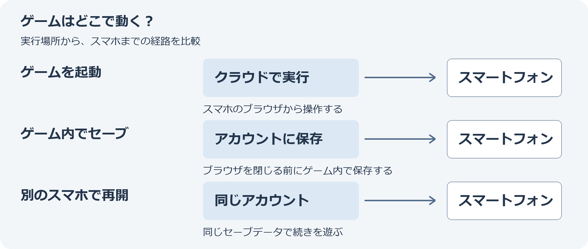 ゲーム内のセーブをアカウントに保存し、同じアカウントで別のスマホから続きを遊ぶ流れ