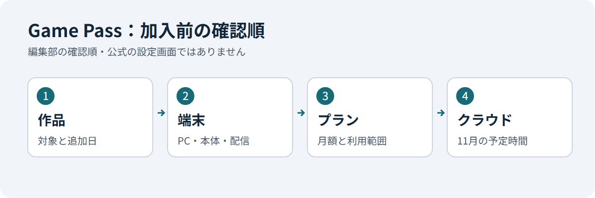 Game Passを選ぶときの端末・作品・クラウドの確認順